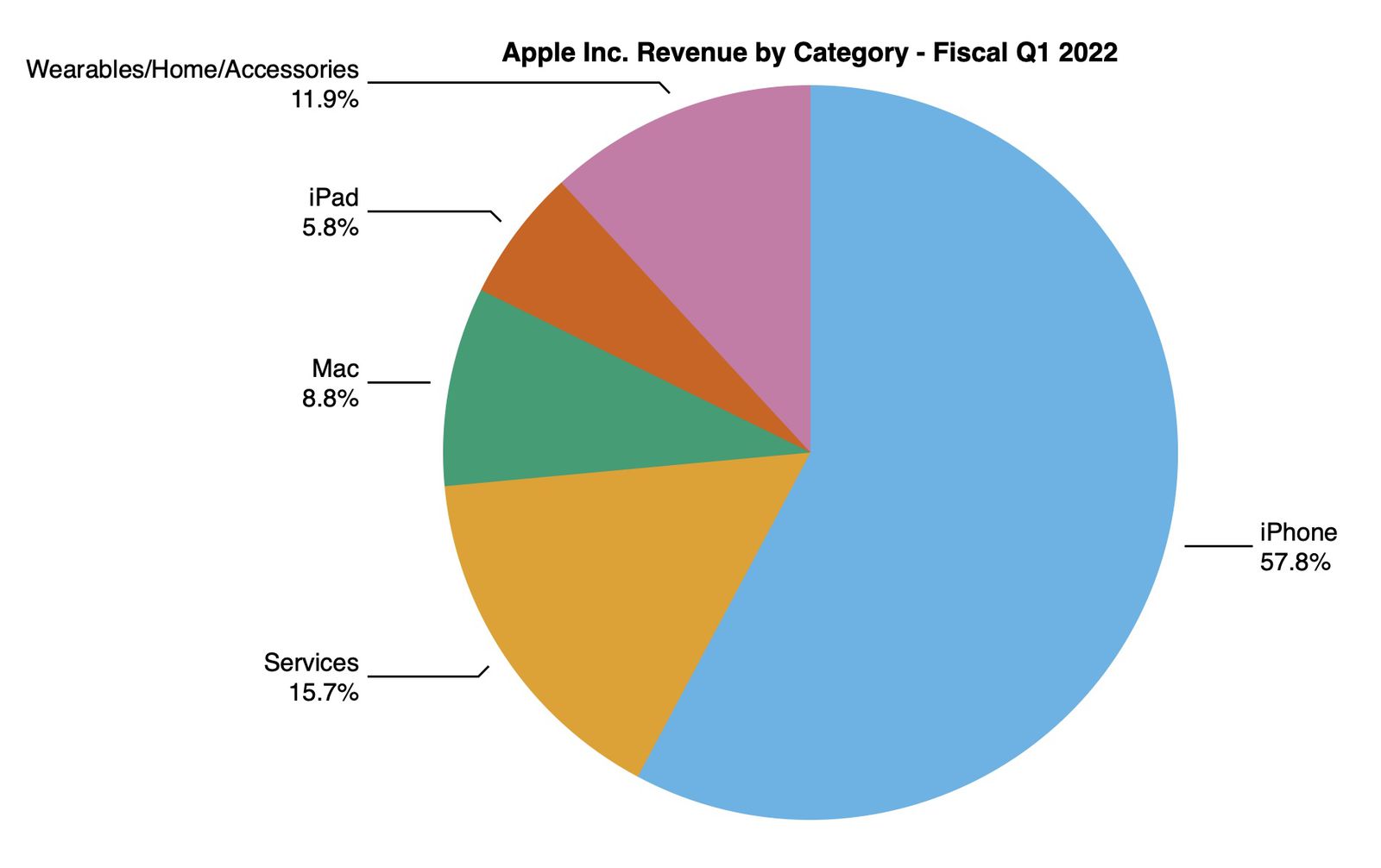 Reparto de ingresos de Apple por categoría hasta el último trimestre del 2021