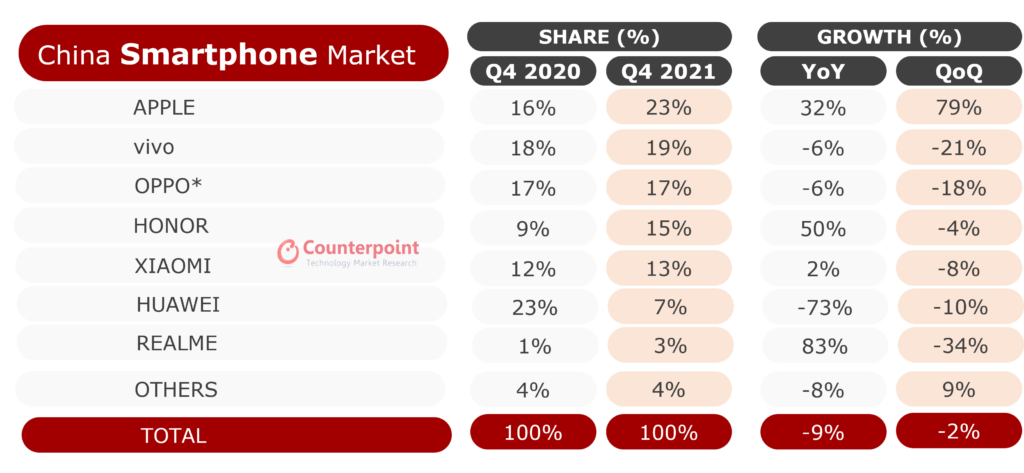Datos de cuota de mercado de smartphones en China durante los últimos tres meses del año 2021