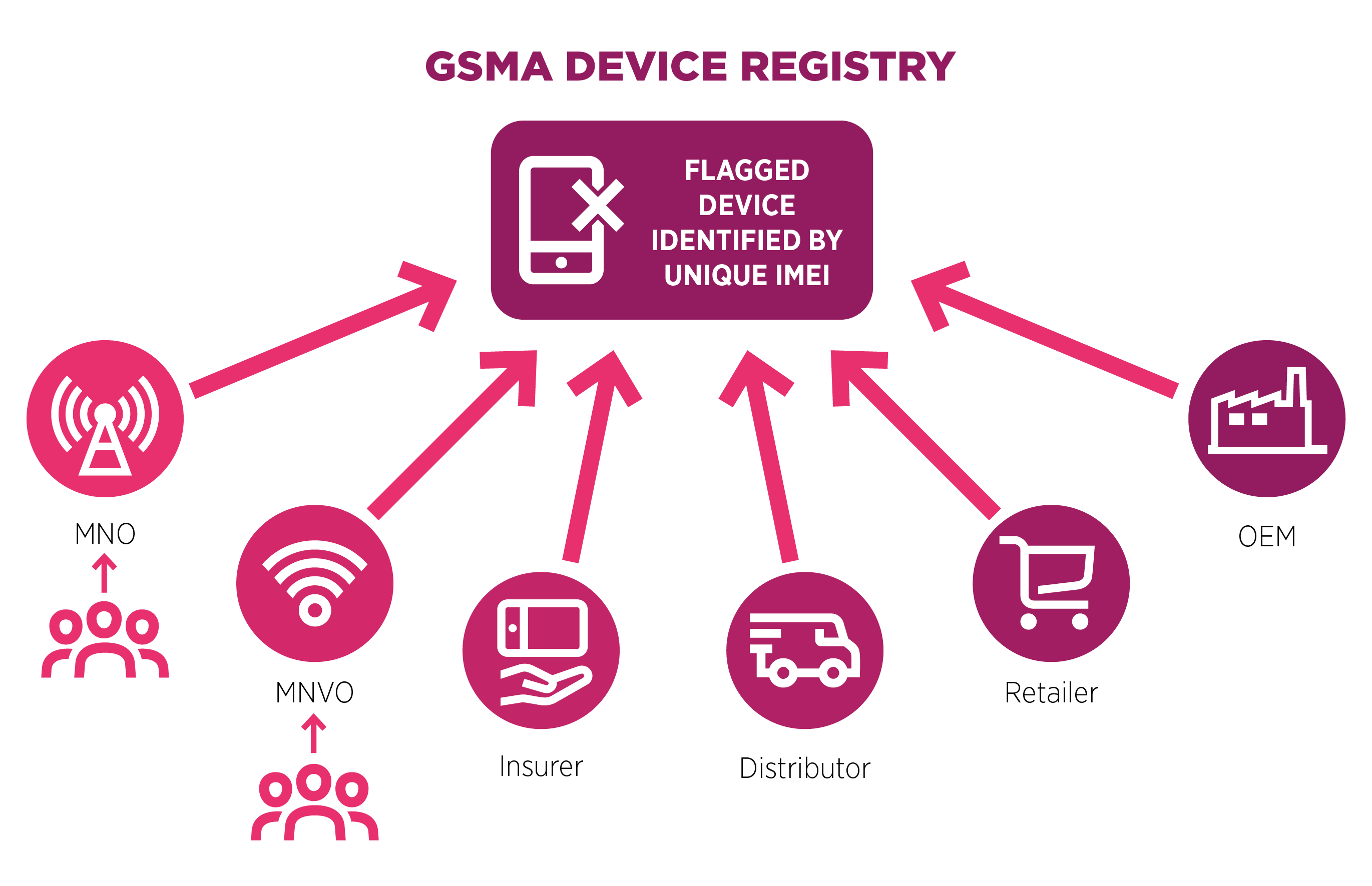 Cómo funciona la GSMA Device Registry
