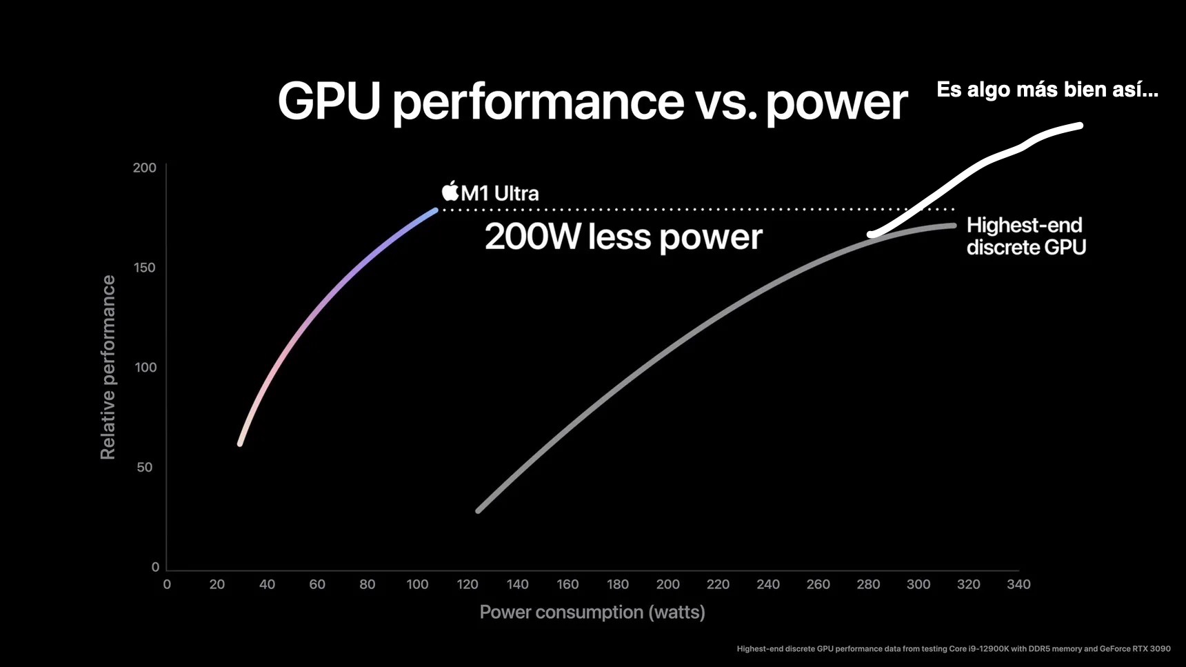 Gráfica de rendimiento de GPU mostrada por Apple durante la presentación del Mac Studio con M1 Ultra, ahora corregida de manera aproximada a lo que debería ser