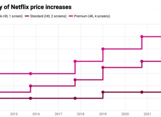 Gráfica de las subidas de precio de Netflix en EEUU hasta el año 2022