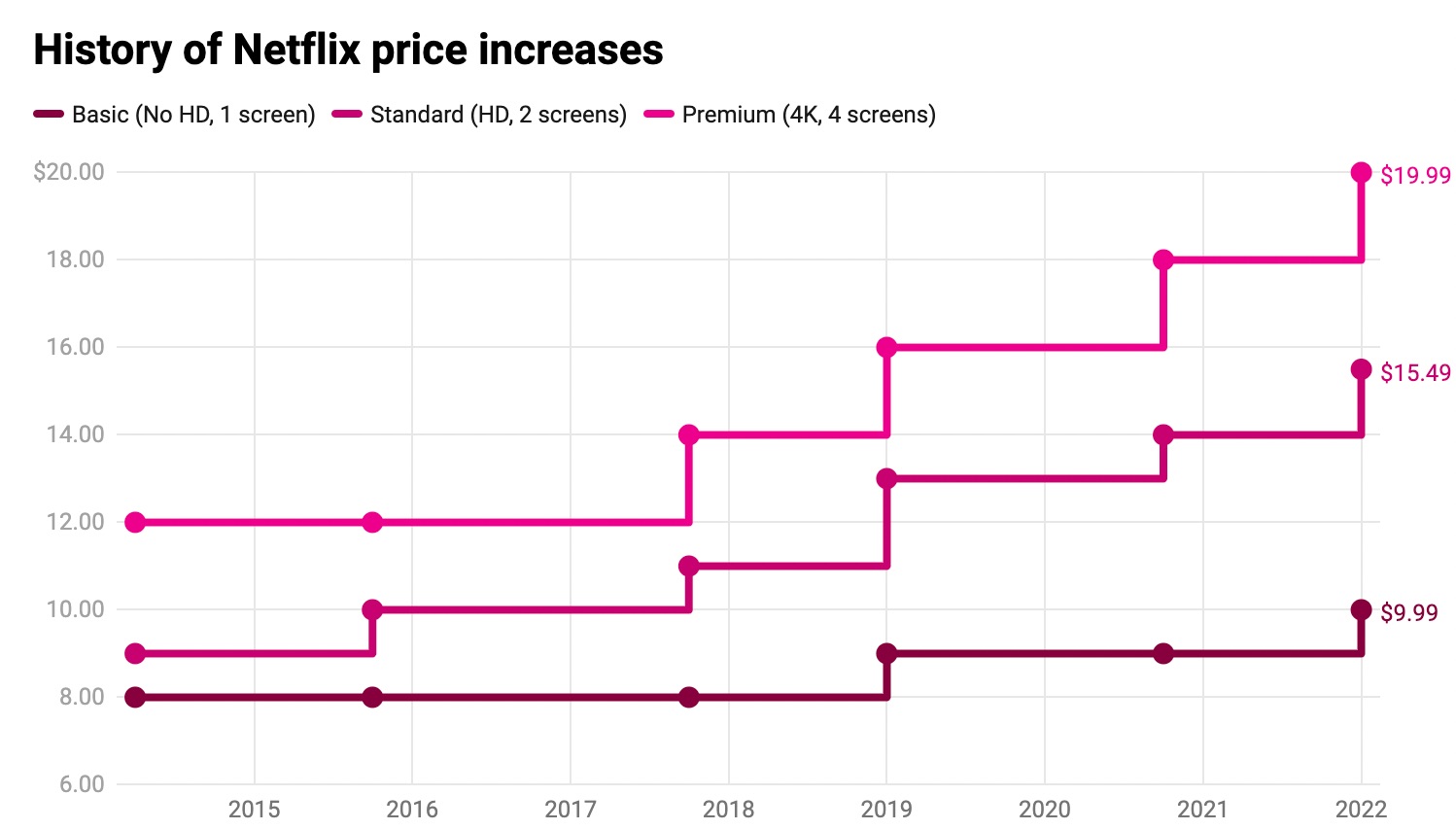 Gráfica de las subidas de precio de Netflix en EEUU hasta el año 2022