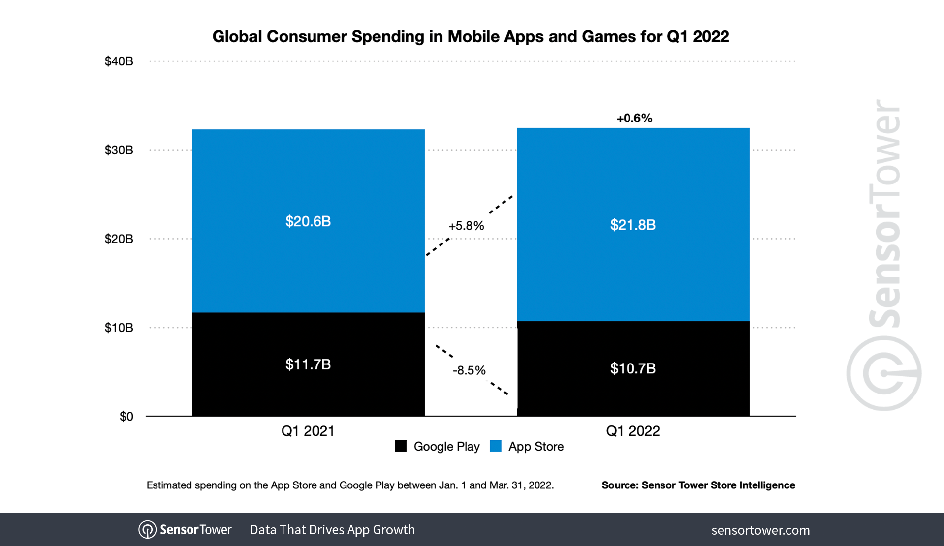 Datos de facturación de la App Store y Google Play en el último trimestre de 2021 y primero de 2022