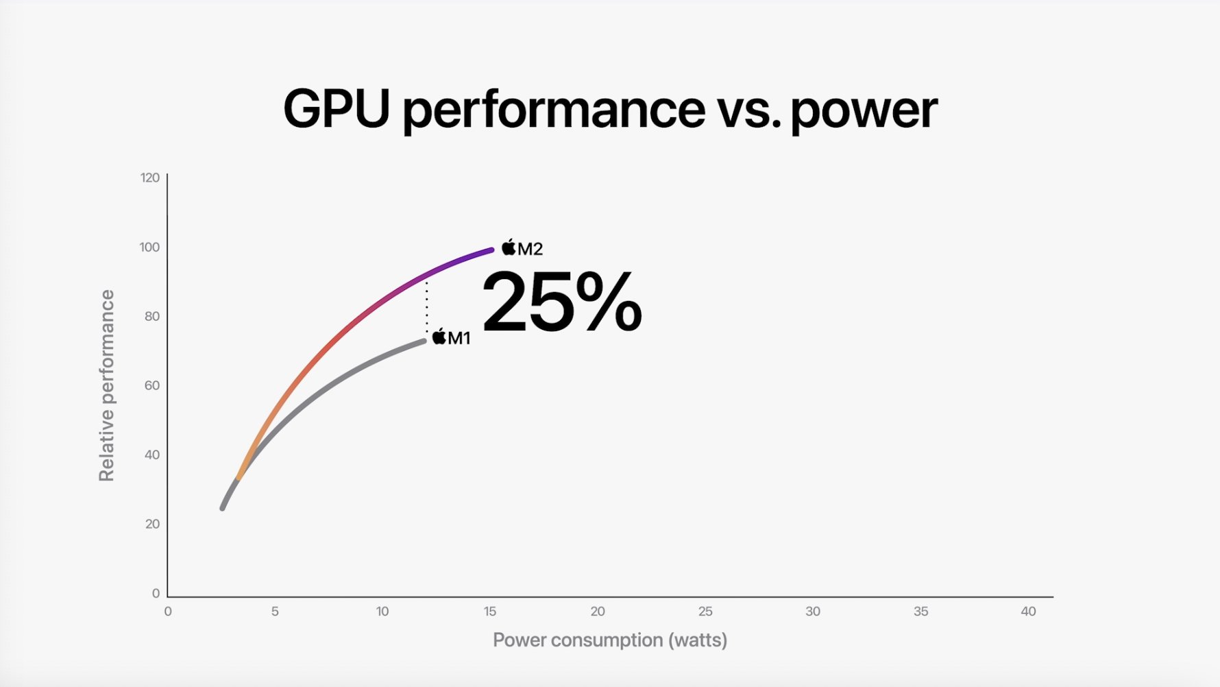 GPU un entre un 25 y un 35% más rápida que la del M1