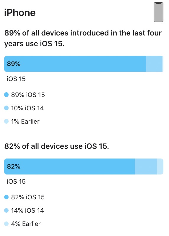 Datos de adopción de iOS 15 en junio de 2022