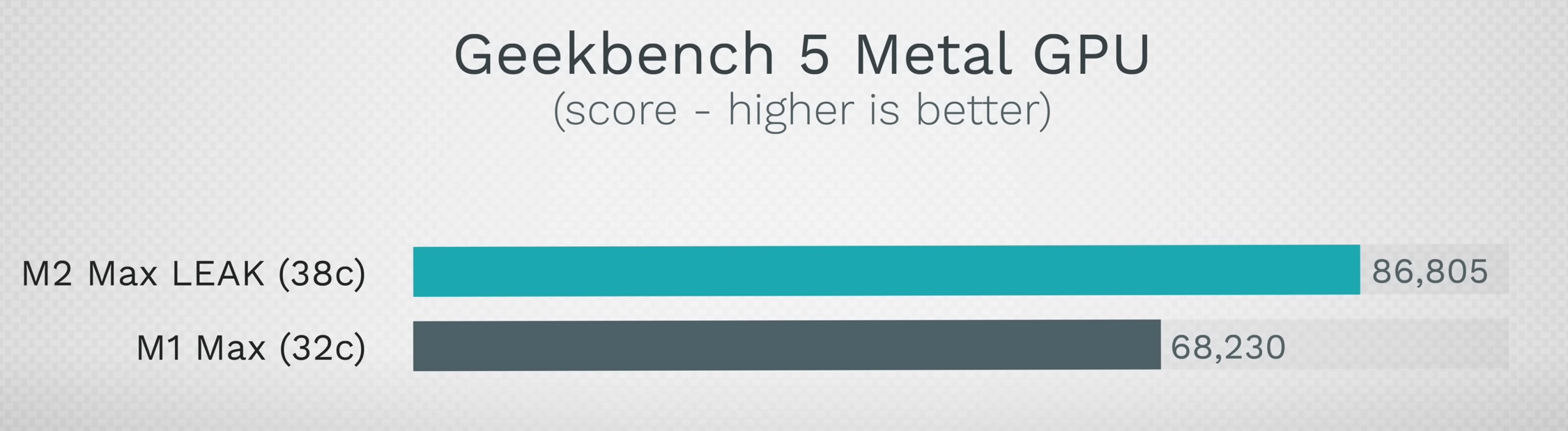 Mejora de rendimiento de la GPU del M2 Max en comparación con el M1 Max