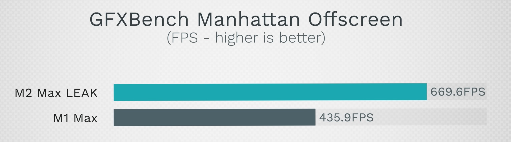 Mejora de rendimiento de la GPU del M2 Max en comparación con la del M1 Max utilizando la prueba Manhattan 3.1