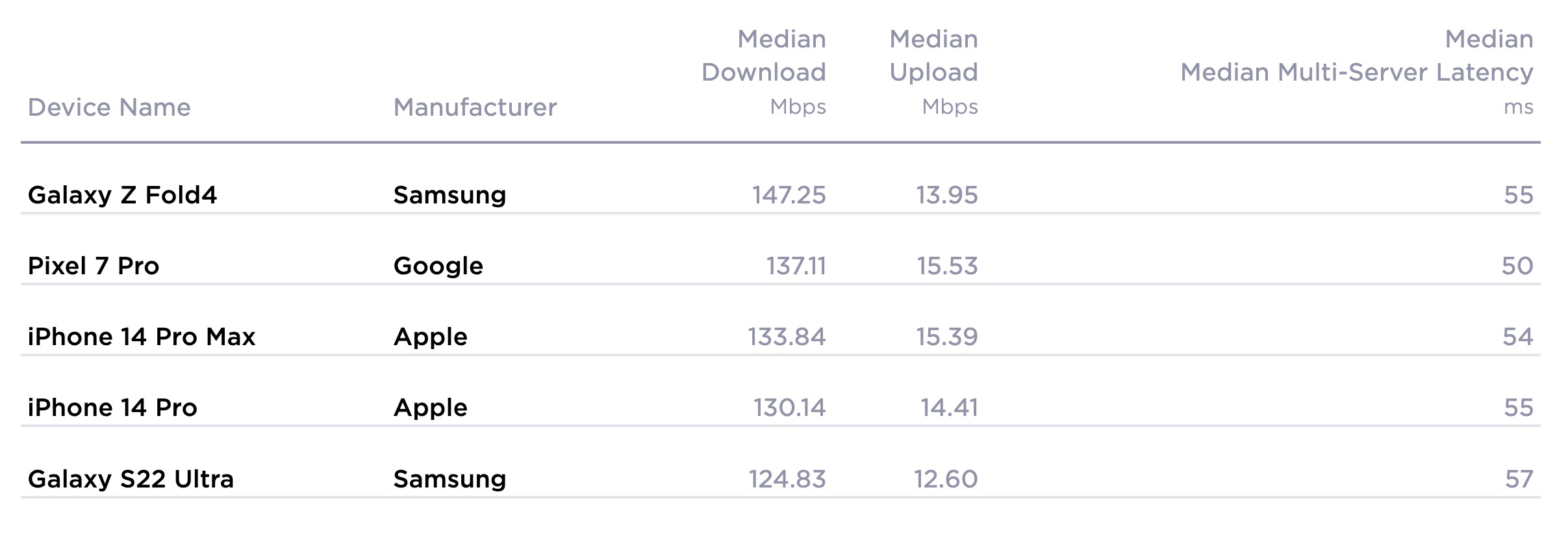Ranking de smartphones con velocidades de descarga más rápida