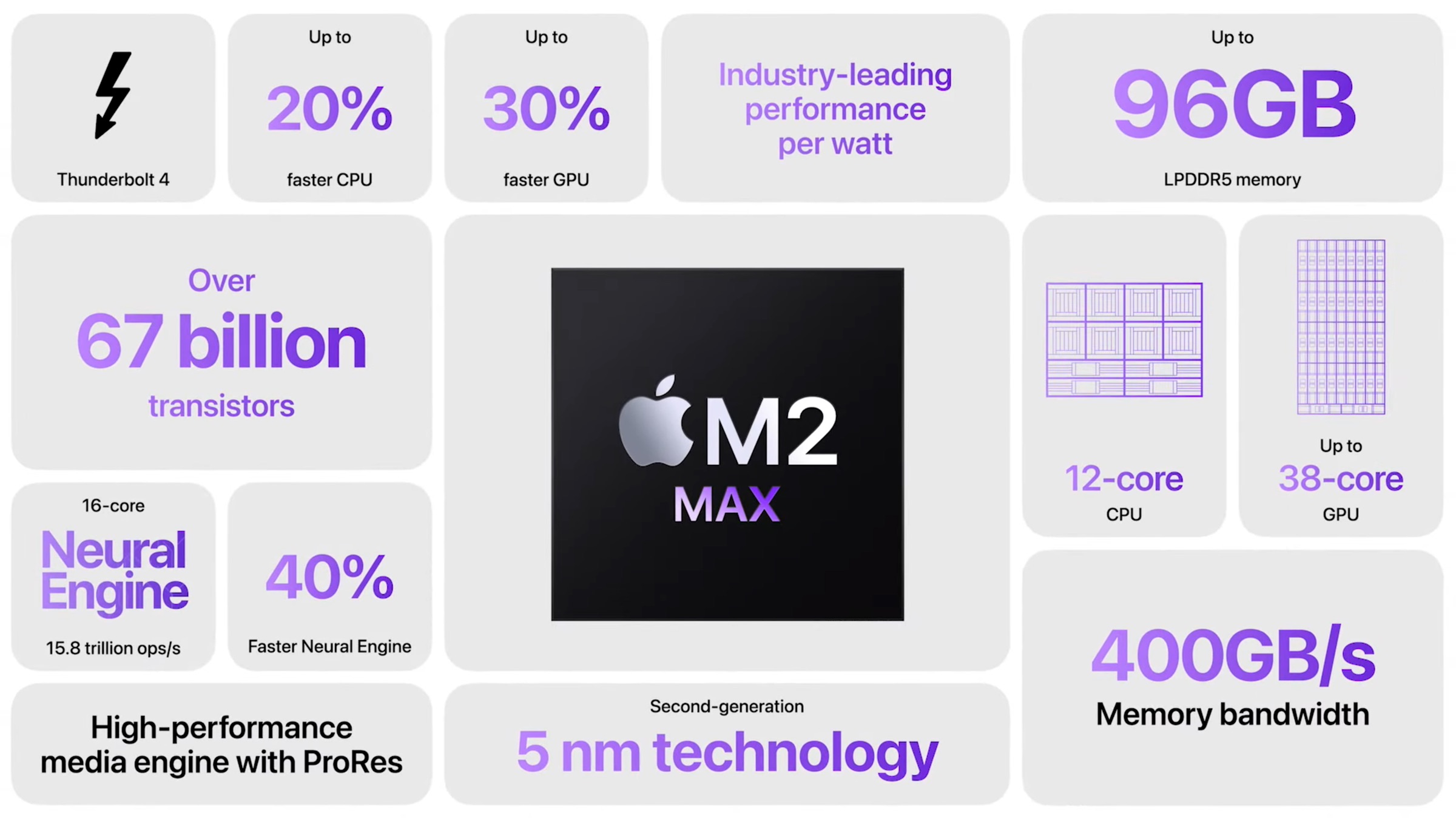 Resumen de características del M2 Max