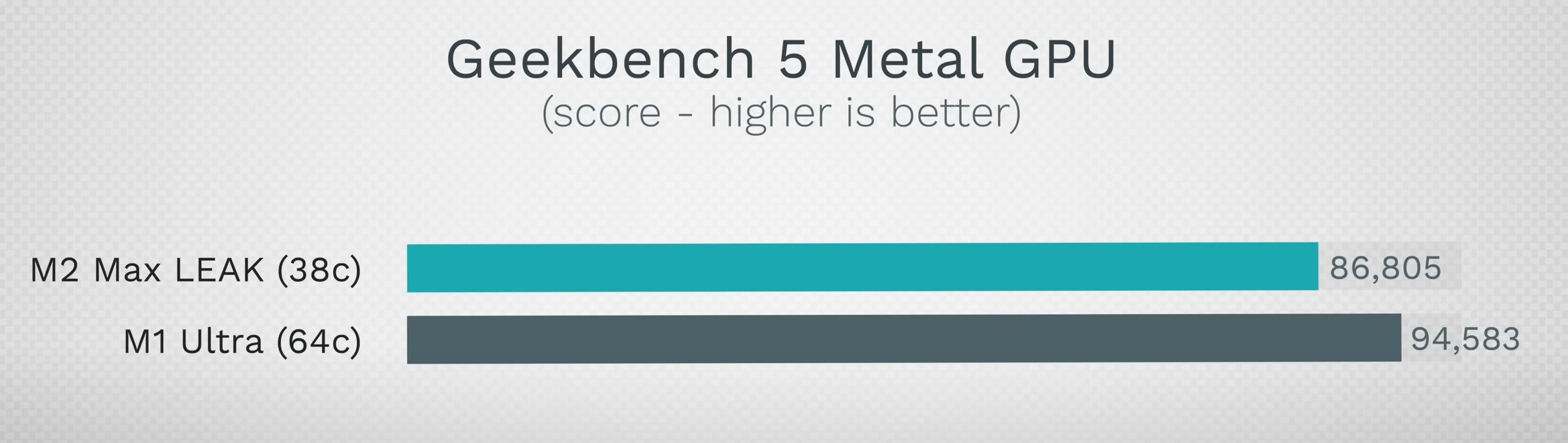Mejora de rendimiento de la GPU del M2 Max en comparación con la del M1 Ultra