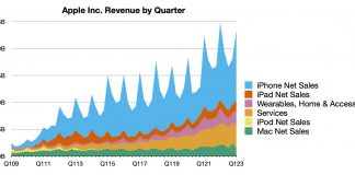 Resultados financieros de Apple en el último trimestre del año 2022