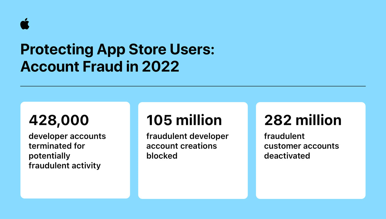 Datos de acciones contra actividades fraudulentas en la App Store