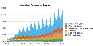 Evolución de los resultados financieros de Apple hasta marzo de 2023
