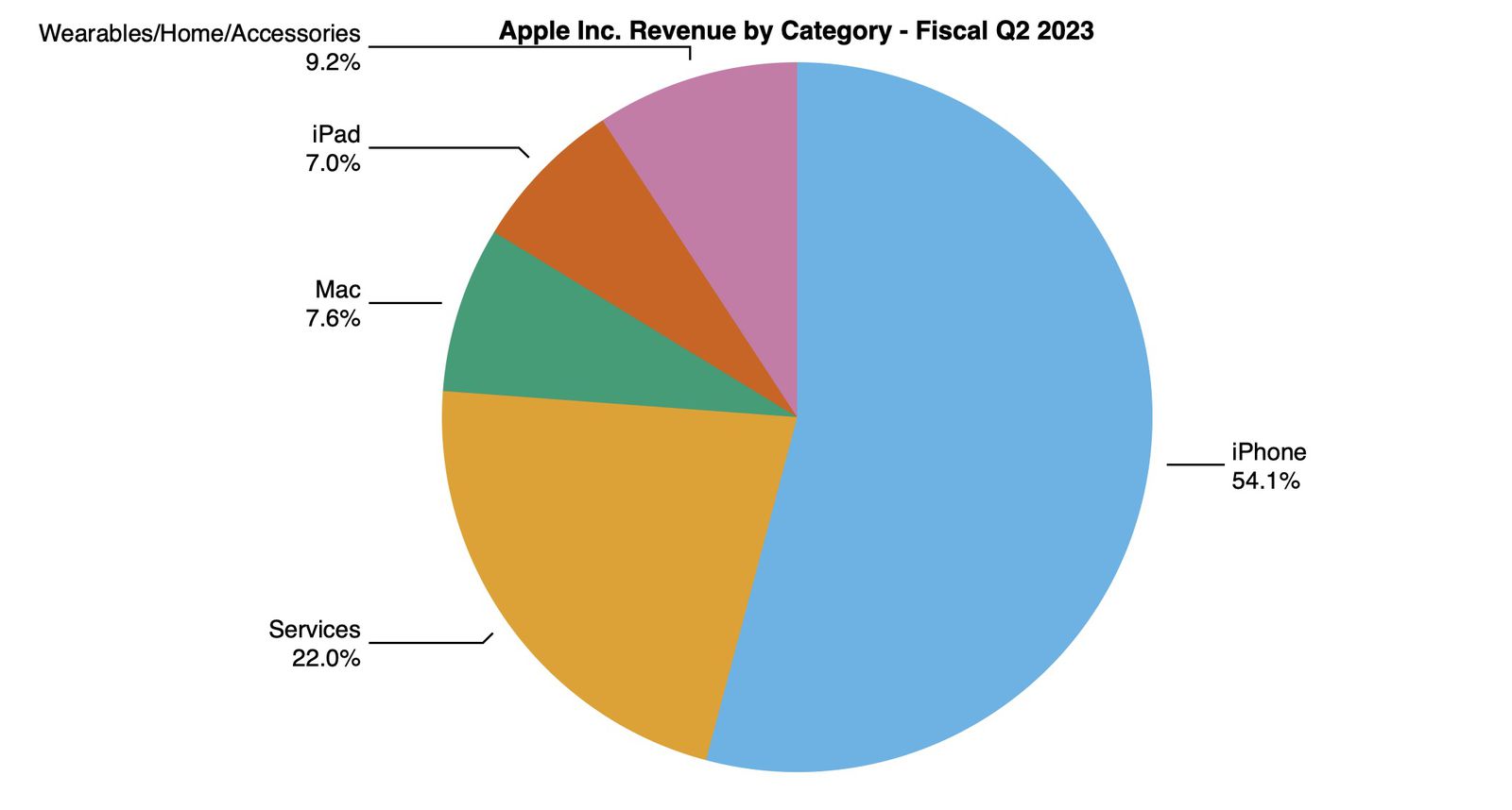 Facturación de Apple por categoría de productos en enero, febrero y marzo de 2023