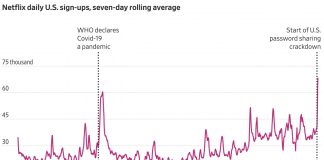 Pico de suscripciones de Netflix a finales de mayo, tras empezar a no permitir compartir cuentas en EEUU