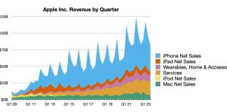 Facturación trimestral de Apple hasta junio de 2023