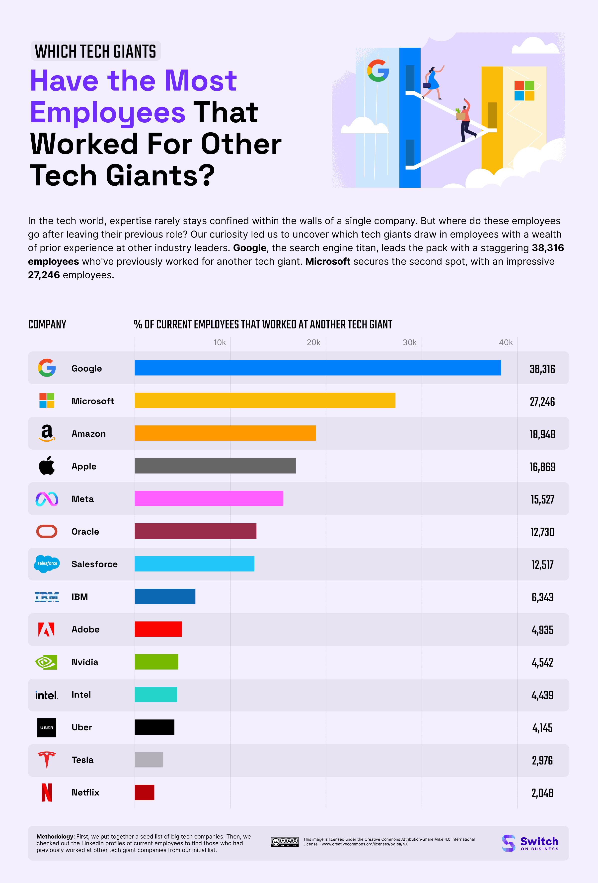 Cuántos empleados se llevan las empresas de otros gigantes tecnológicos