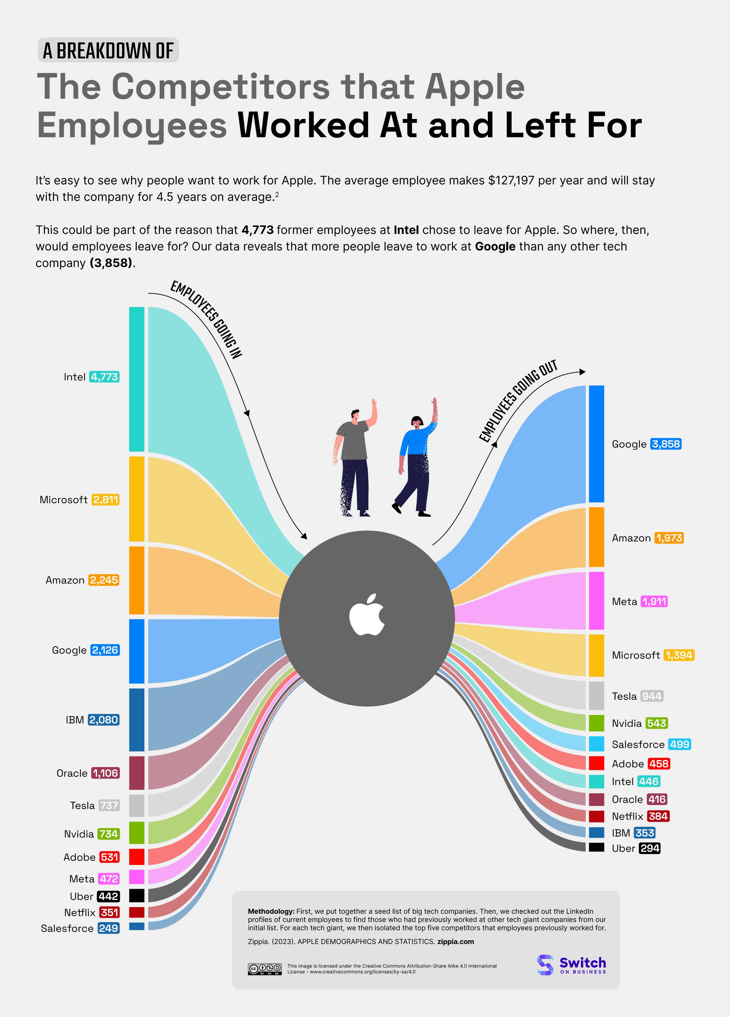De que gran empresa vienen y a qué gran empresa van los empleados de Apple
