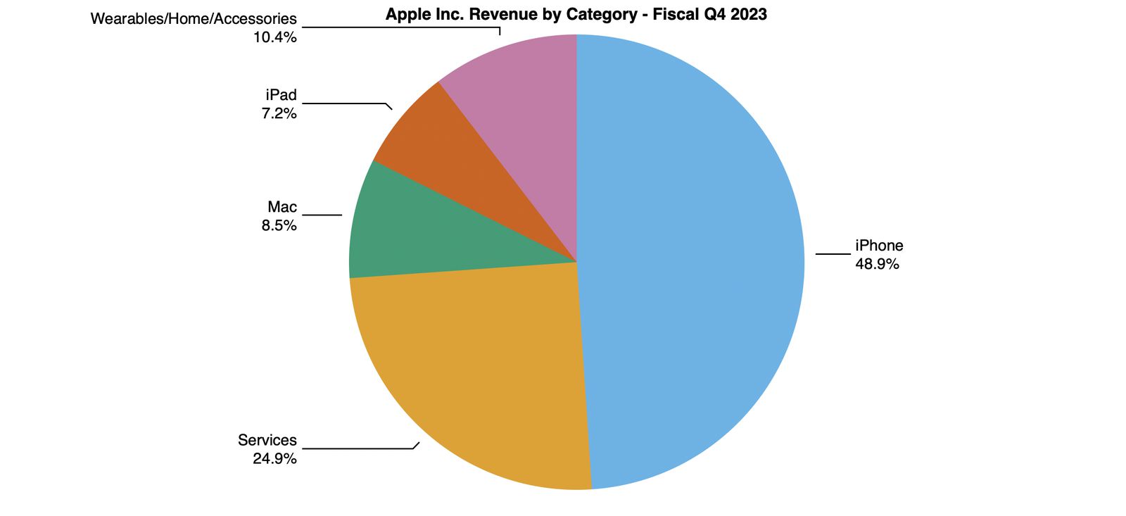 Distribución de la facturación de Apple por categorías de productos y servicios en el tercer trimestre del año 2023