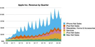 Evolución de la facturación de Apple desde el año 2009 hasta septiembre del 2023
