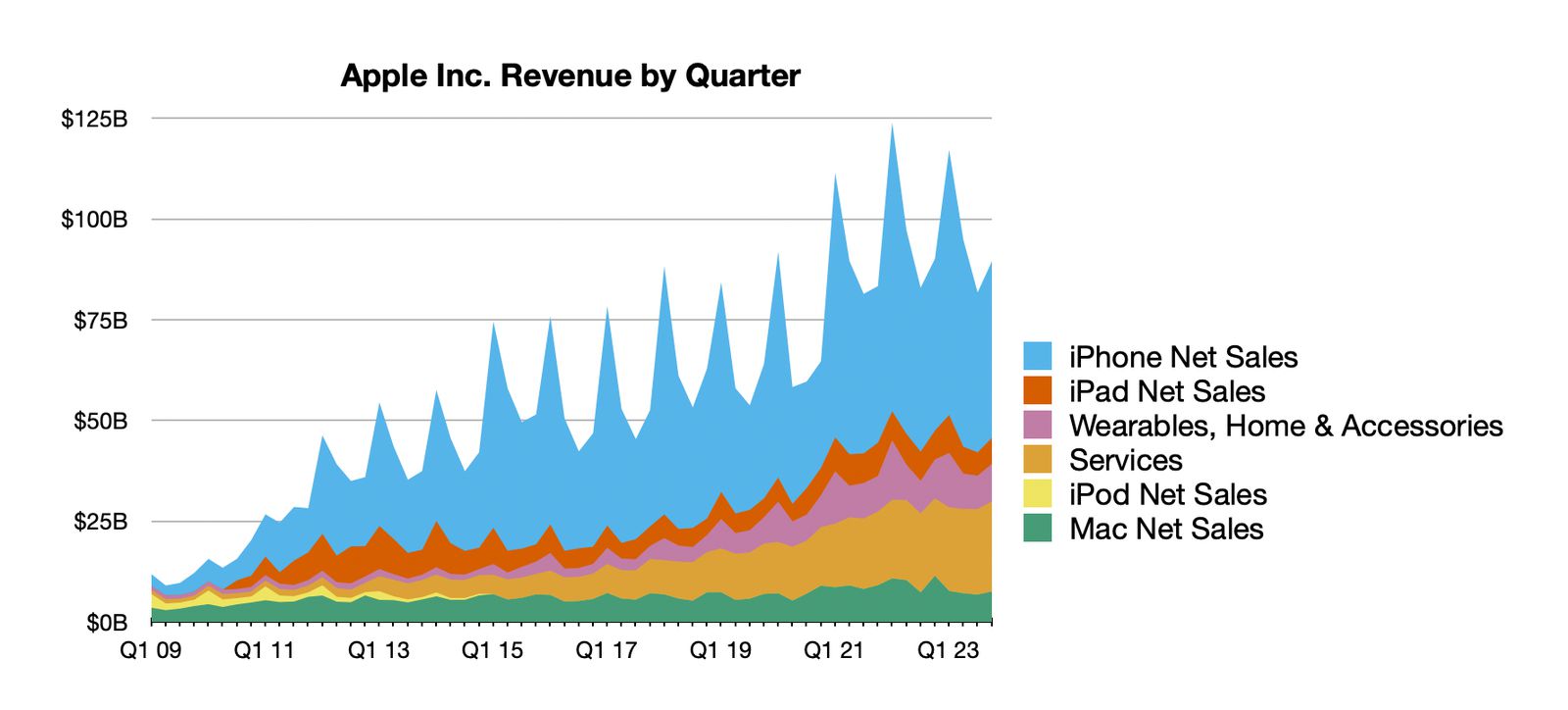 Evolución de la facturación de Apple desde el año 2009 hasta septiembre del 2023
