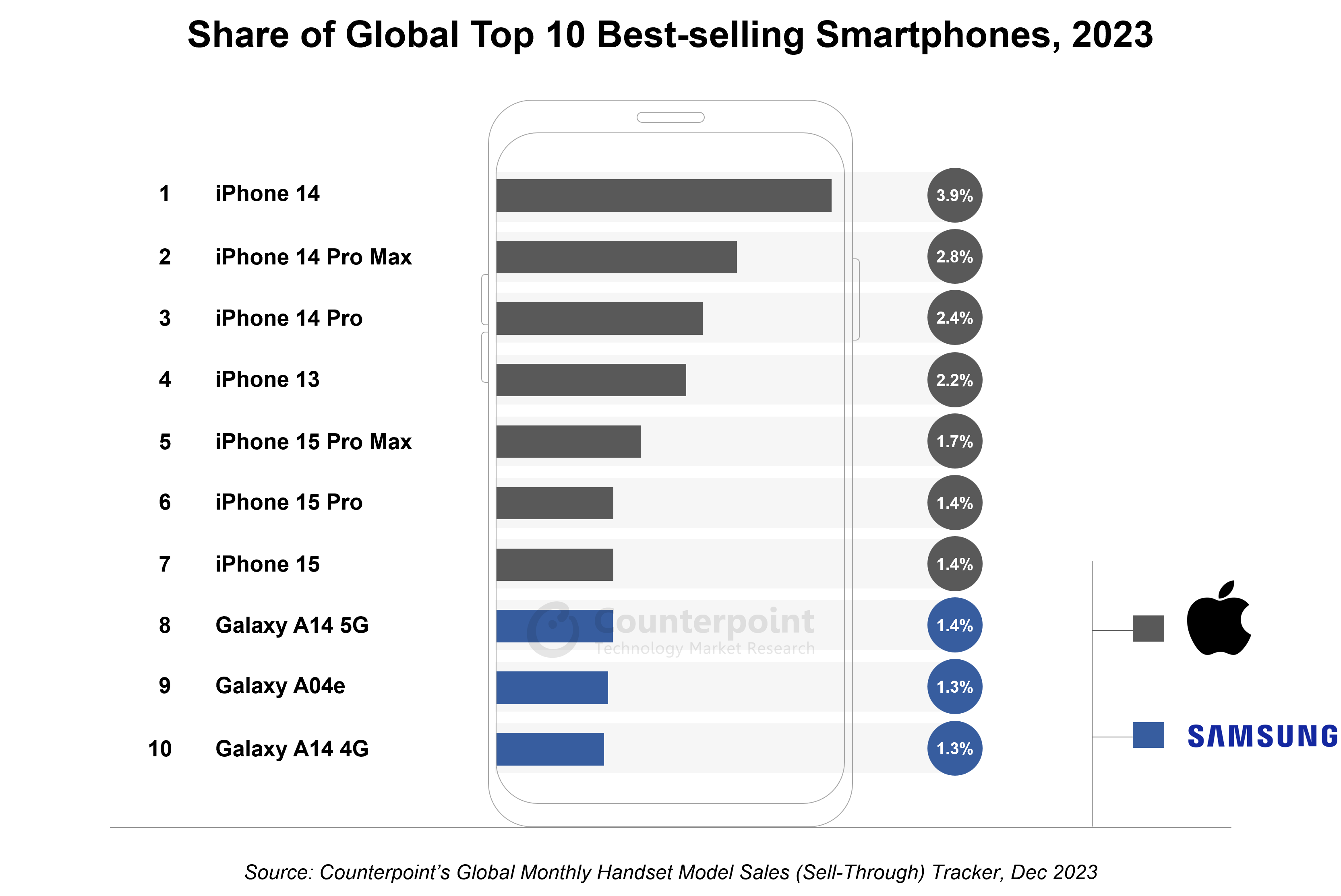 Smartphones más vendidos del año 2023
