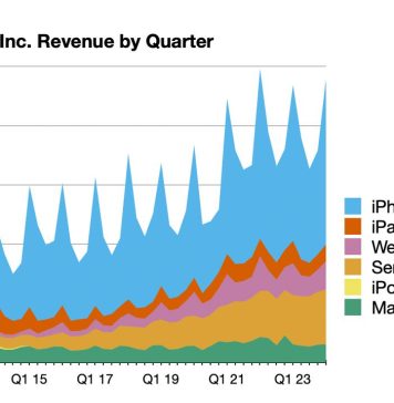 Evolución de las ventas de Apple desde el año 2009 hasta diciembre de 2023