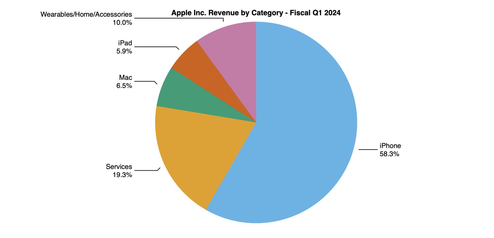 Facturación de Apple por productos y servicios en los últimos tres meses de 2023