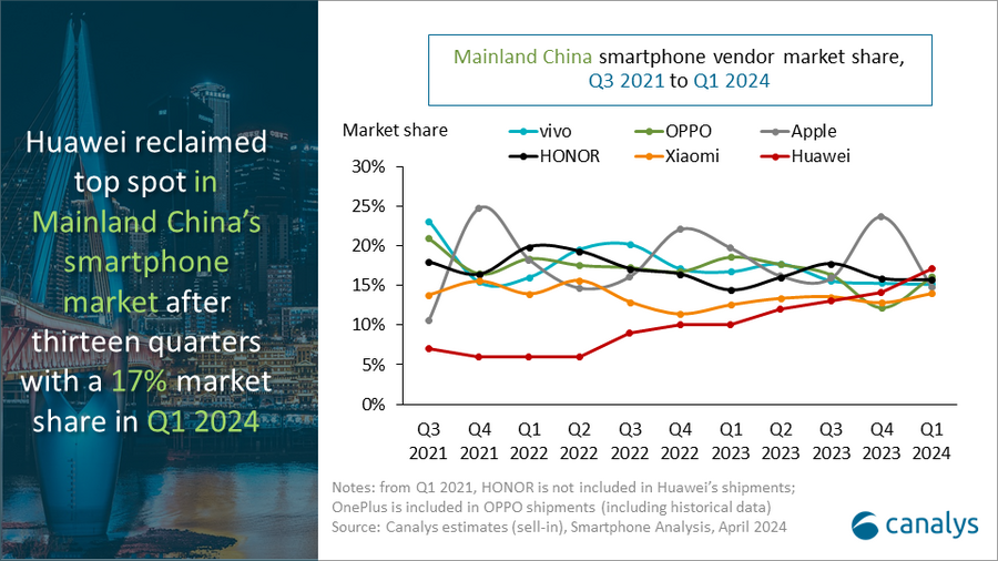 Evolución del ranking e fabricantes de smartphones en China