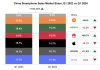 Market share de smartphones en China en el primer trimestre del año 2024