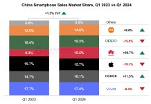 Market share de smartphones en China en el primer trimestre del año 2024