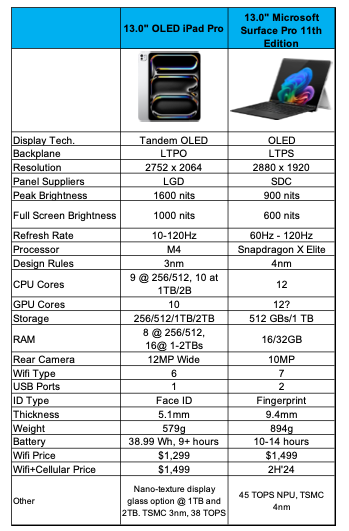 Tabla comparativa de características de la nueva Surface Pro de Microsoft con Snapdragon X Elite, un procesador ARM
