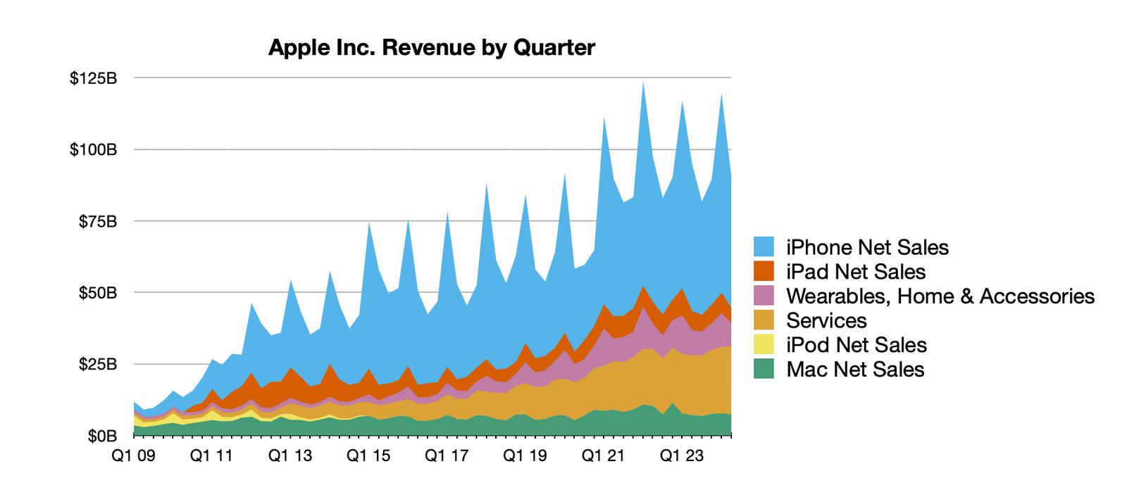 Evolución de la facturación de Apple hasta marzo de 2024