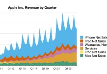 Evolución de los resultados financieros de Apple hasta junio del año 2024