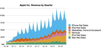 Evolución de los resultados financieros de Apple hasta junio del año 2024