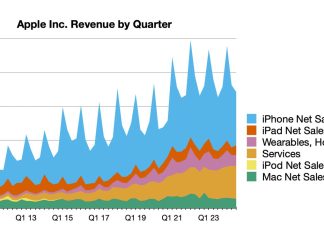 Evolución de los resultados financieros de Apple hasta junio del año 2024