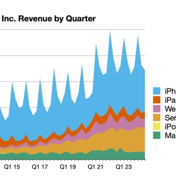 Evolución de los resultados financieros de Apple hasta junio del año 2024