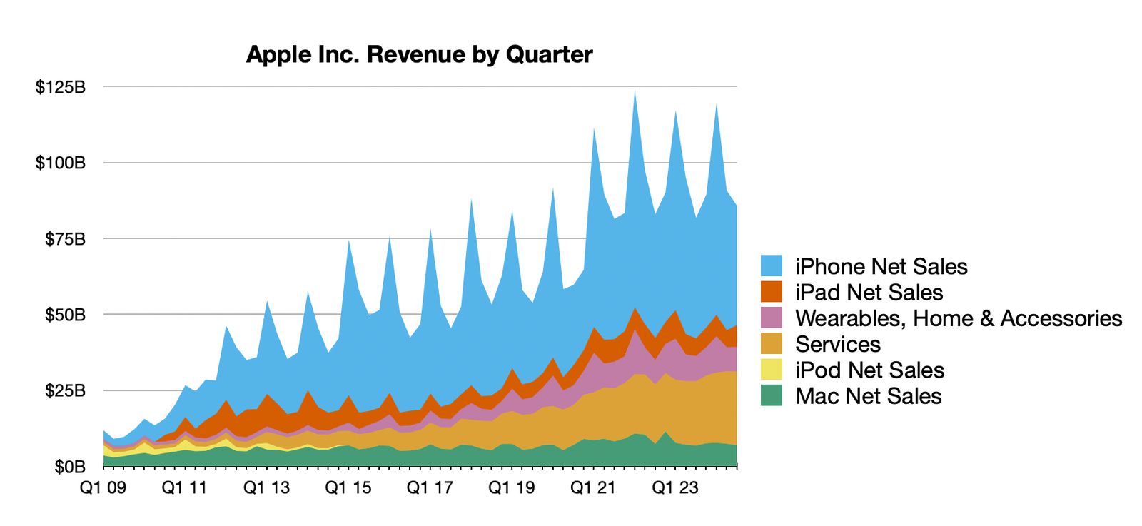 Evolución de los resultados financieros de Apple hasta junio del año 2024