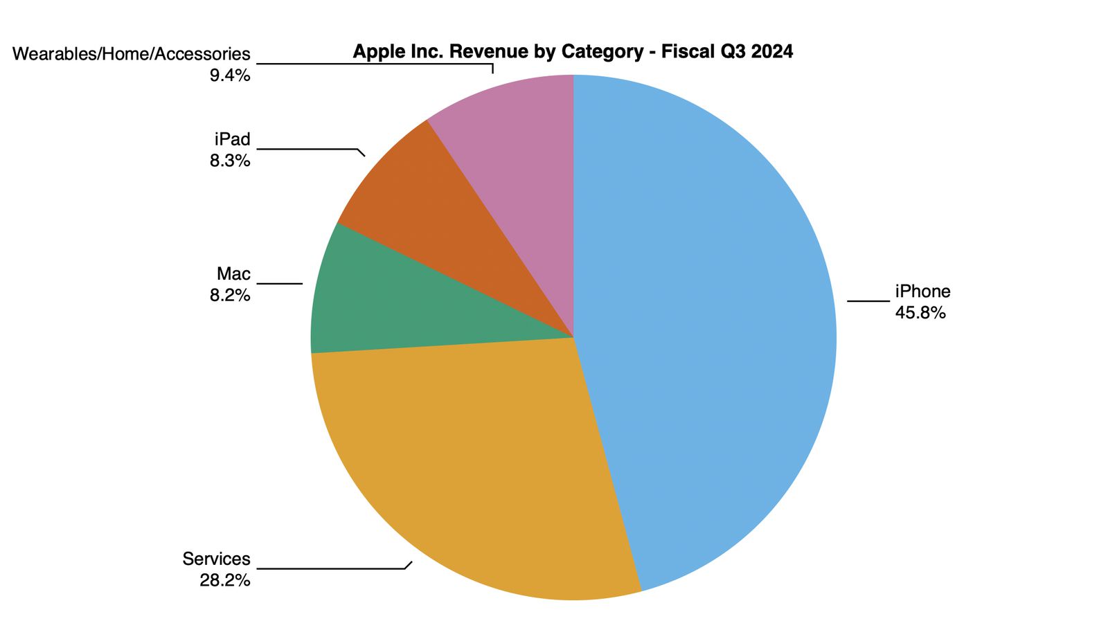 Ingresos por categoría de producto de Apple en abril, mayo y junio del año 2024