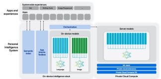 Esquema de la arquitectura de Apple Intelligence tanto cuando se utiliza un servidor en la nube de Apple para resolver una petición, como cuando se utiliza localmente en el iPhone, iPad o Mac, sin requerir una conexión ni recursos externos de ningún tipo