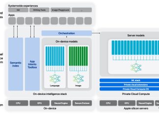 Esquema de la arquitectura de Apple Intelligence tanto cuando se utiliza un servidor en la nube de Apple para resolver una petición, como cuando se utiliza localmente en el iPhone, iPad o Mac, sin requerir una conexión ni recursos externos de ningún tipo