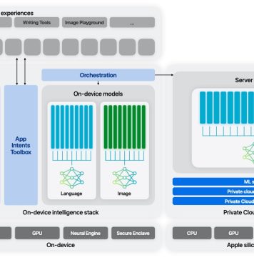 Esquema de la arquitectura de Apple Intelligence tanto cuando se utiliza un servidor en la nube de Apple para resolver una petición, como cuando se utiliza localmente en el iPhone, iPad o Mac, sin requerir una conexión ni recursos externos de ningún tipo