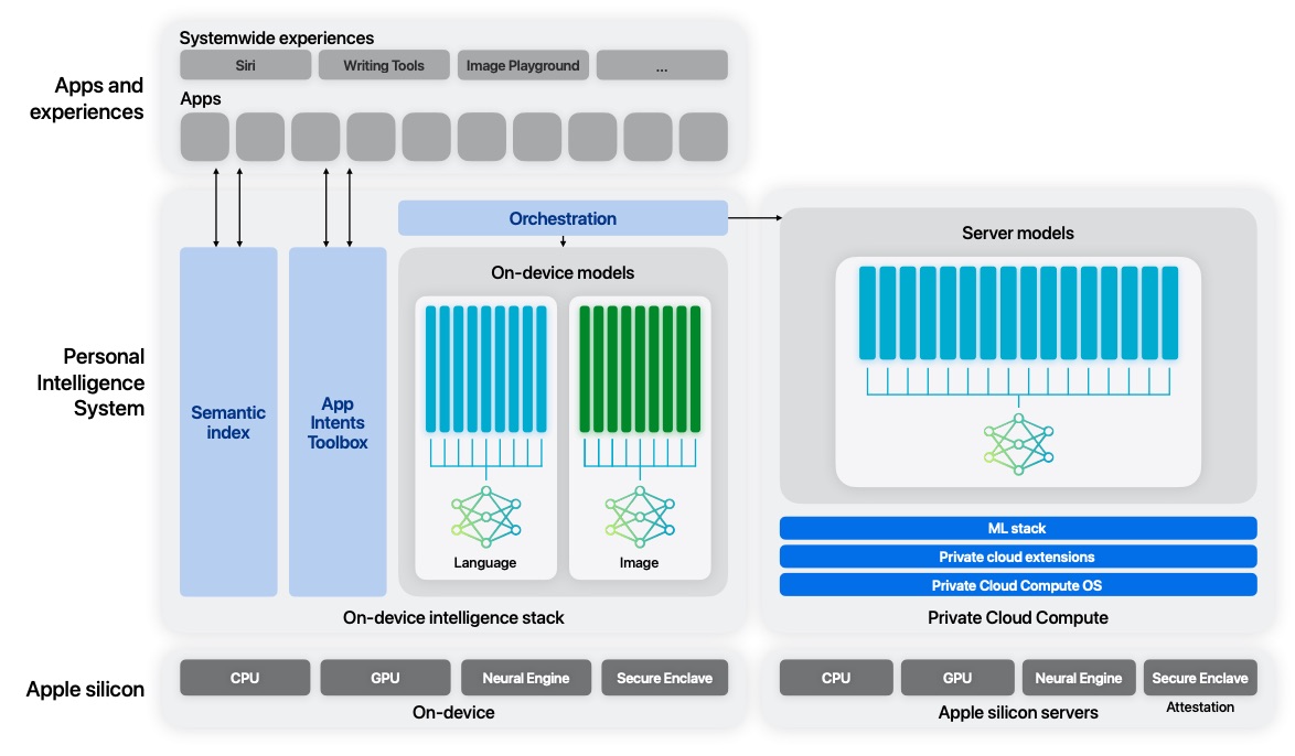 Esquema de la arquitectura de Apple Intelligence tanto cuando se utiliza un servidor en la nube de Apple para resolver una petición, como cuando se utiliza localmente en el iPhone, iPad o Mac, sin requerir una conexión ni recursos externos de ningún tipo