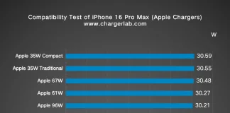 Comparativa de potencias de carga alcanzadas al utilizar cargadores de Apple de diferentes potencias