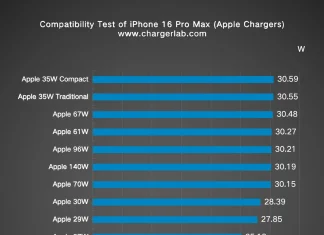 Comparativa de potencias de carga alcanzadas al utilizar cargadores de Apple de diferentes potencias