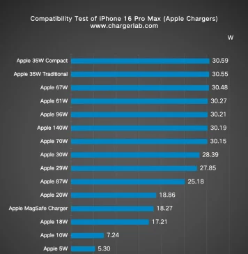 Comparativa de potencias de carga alcanzadas al utilizar cargadores de Apple de diferentes potencias