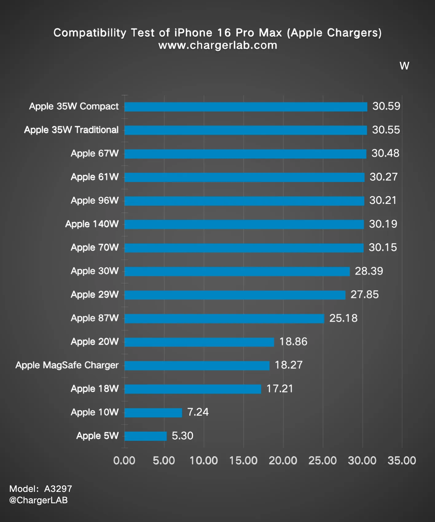 Comparativa de potencias de carga alcanzadas al utilizar cargadores de Apple de diferentes potencias