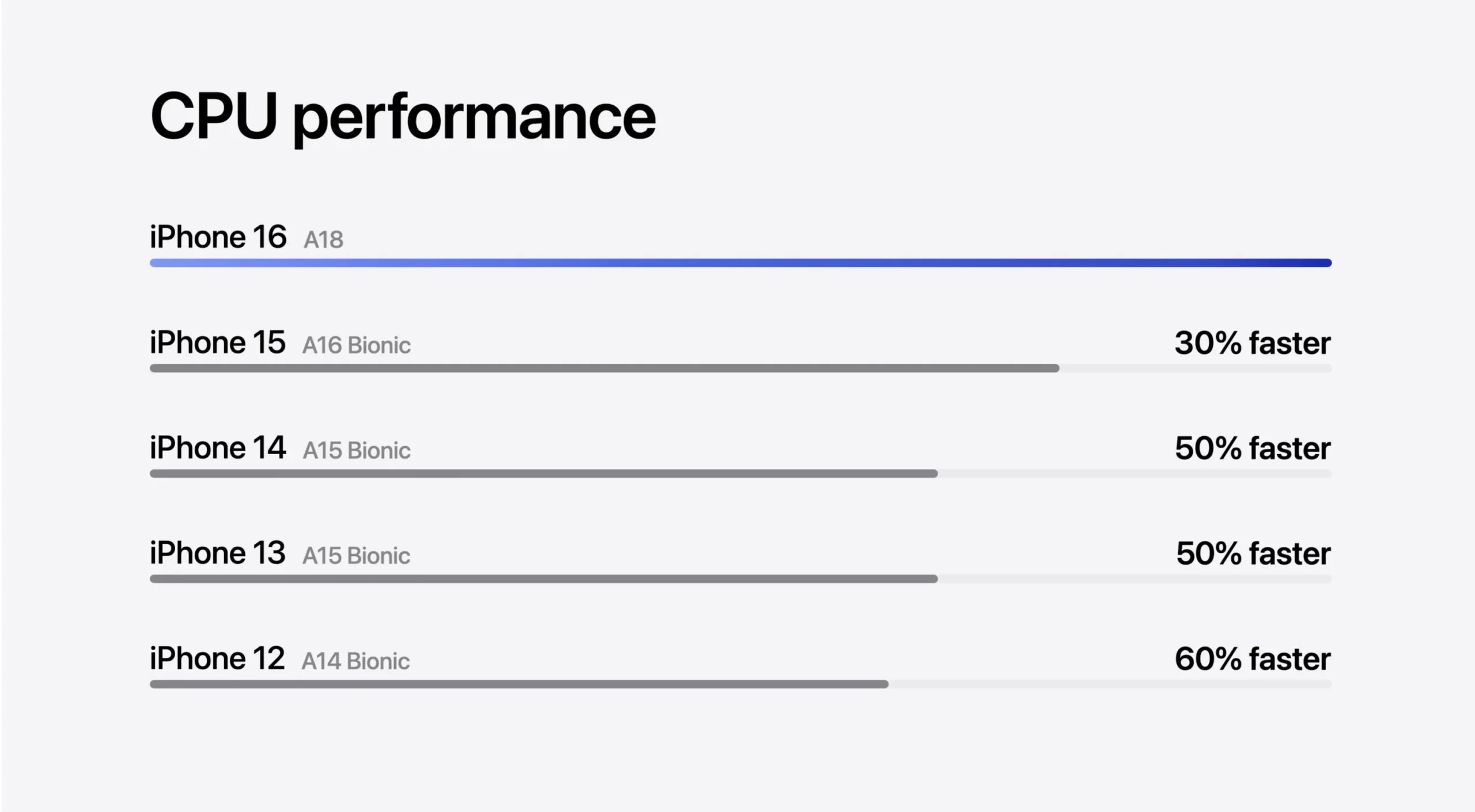 Comparación de velocidad de la CPU del A18 del iPhone 16 con la de generaciones anteriores de iPhone