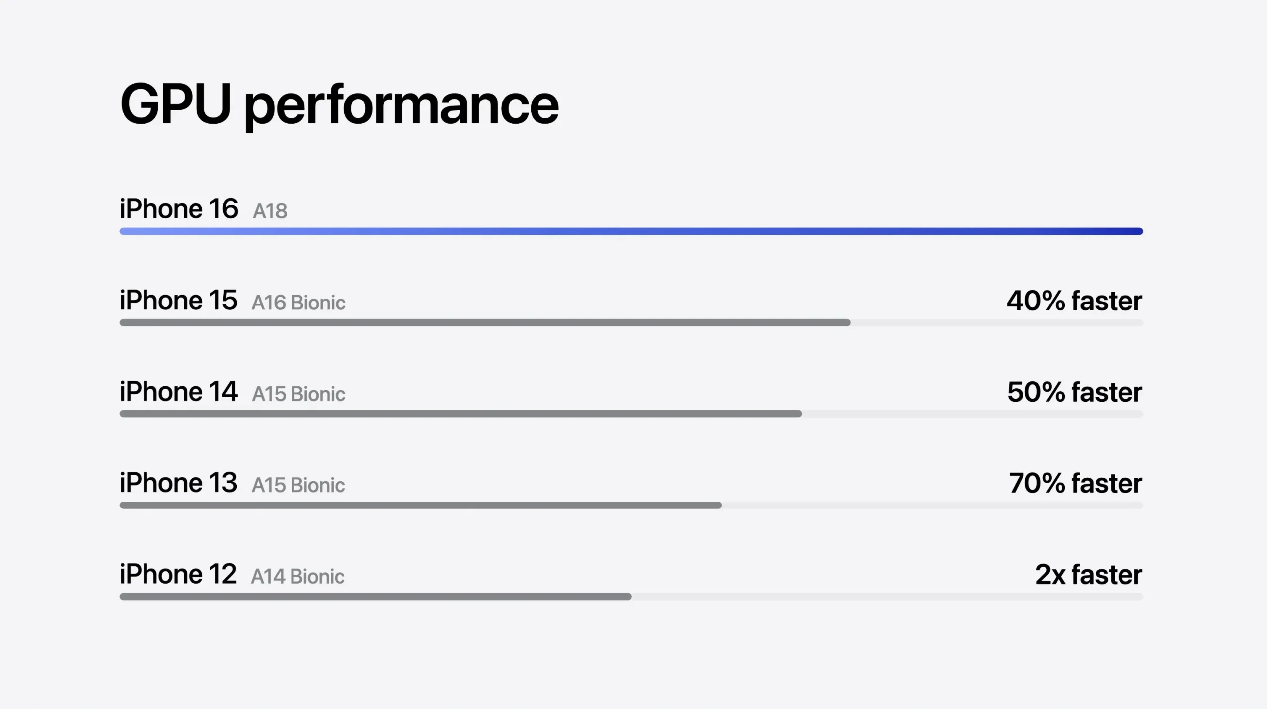 Comparación de velocidad de la GPU del A18 del iPhone 16 con la de generaciones anteriores de iPhone