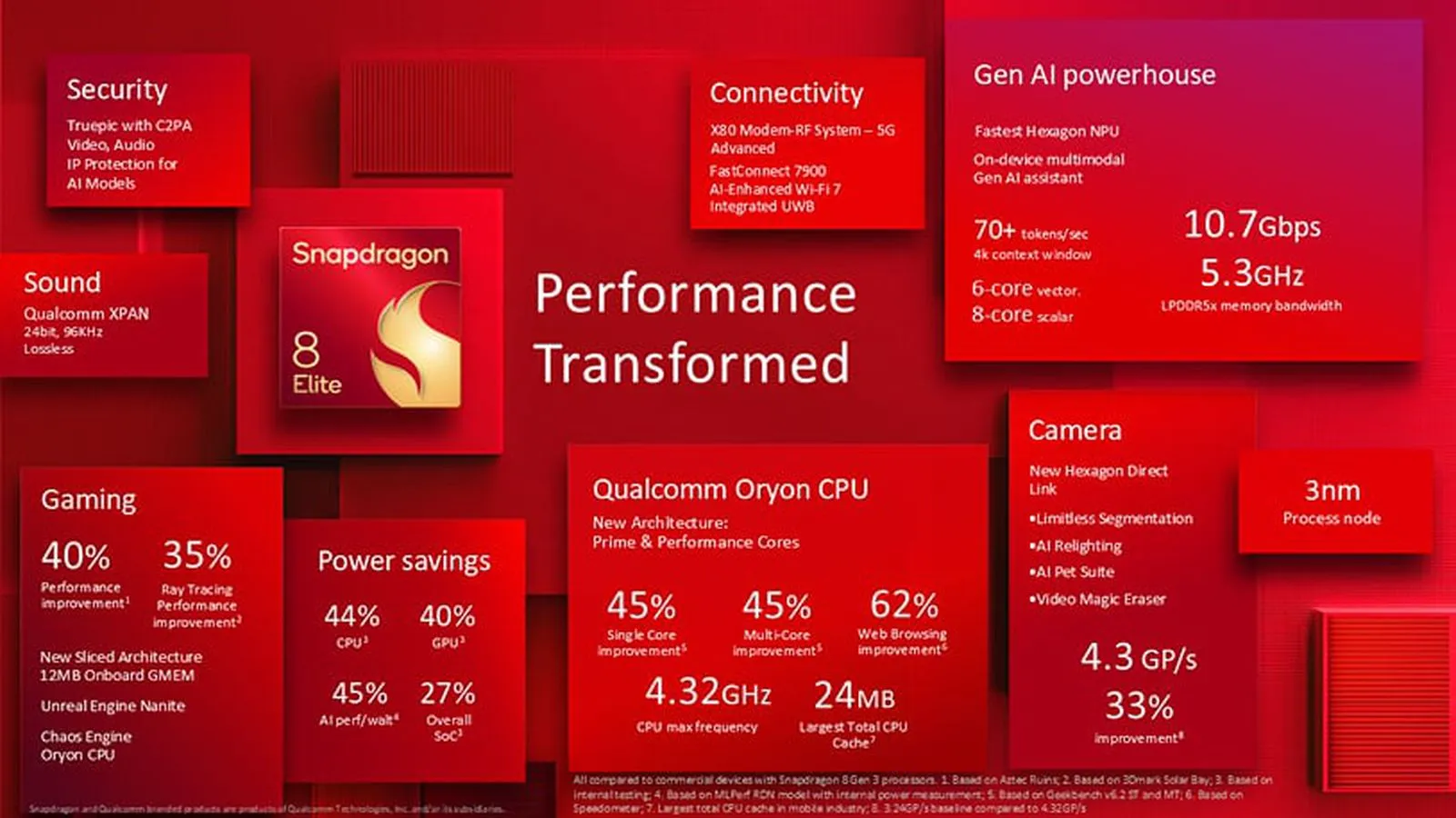 Características de la plataforma Snapdragon 8 Elite